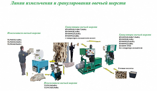 Линия гранулирования овечьей шерсти PLSW-50 - изображение 1