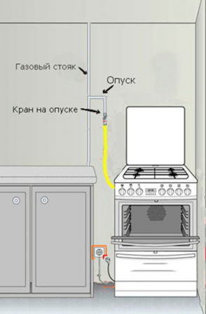 Подключение. УСТАНОВКА ГАЗОВОЙ ПЛИТЫ, ЭЛЕКТРИЧЕСКОЙ ПЛИТЫ, ДУХОВКИ. - изображение 1